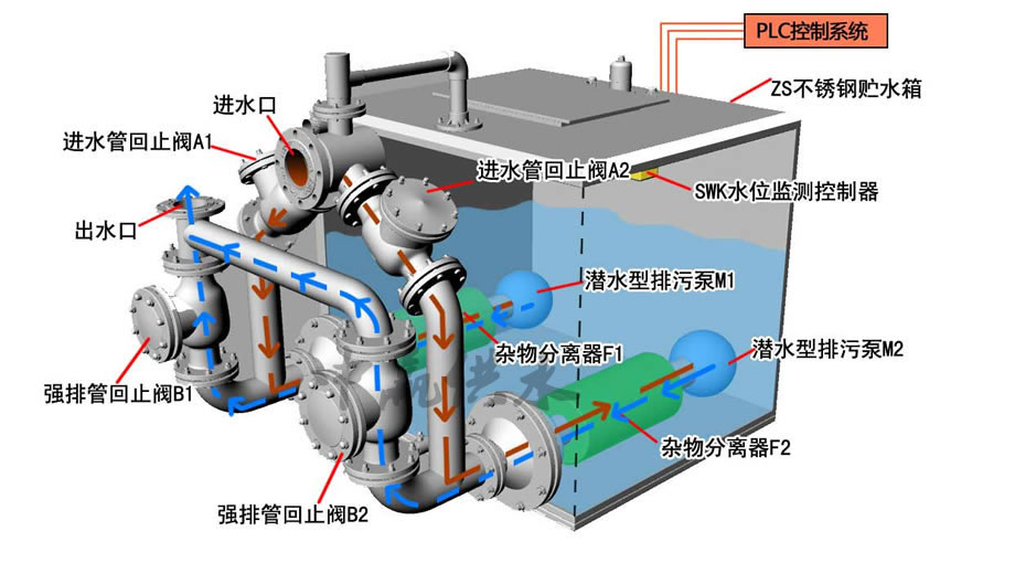 不銹鋼污水提升設(shè)備工作原理圖 不銹鋼污水提升設(shè)備工作原理圖